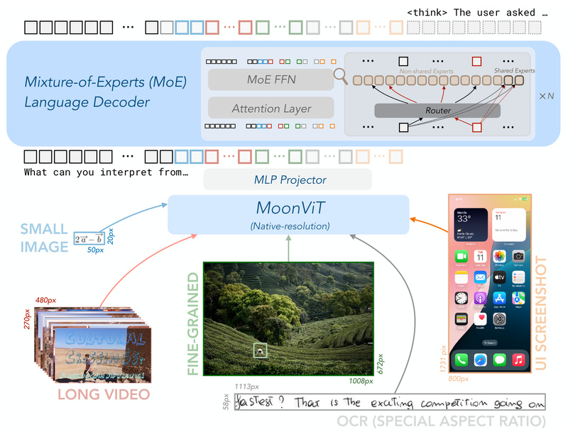 Kimi-VL: High-Performance Vision-Language Reasoning with Only 2.8B Active Parameters